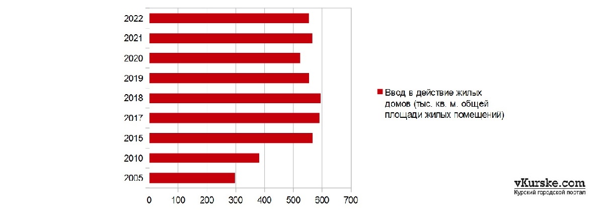 Ввод в действие жилых помещений (всего введено, тыс. кв. м общей площади жилых помещений) по данным Статистического ежегодника Курской области