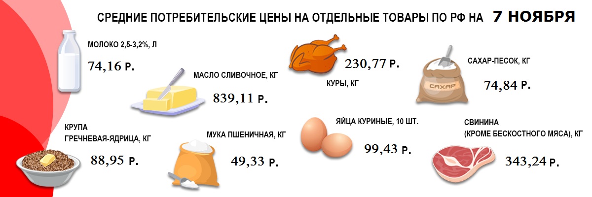 Согласно данным Росстата (Еженедельные средние потребительские цены (тарифы) на отдельные товары и услуги в Российской Федерации)