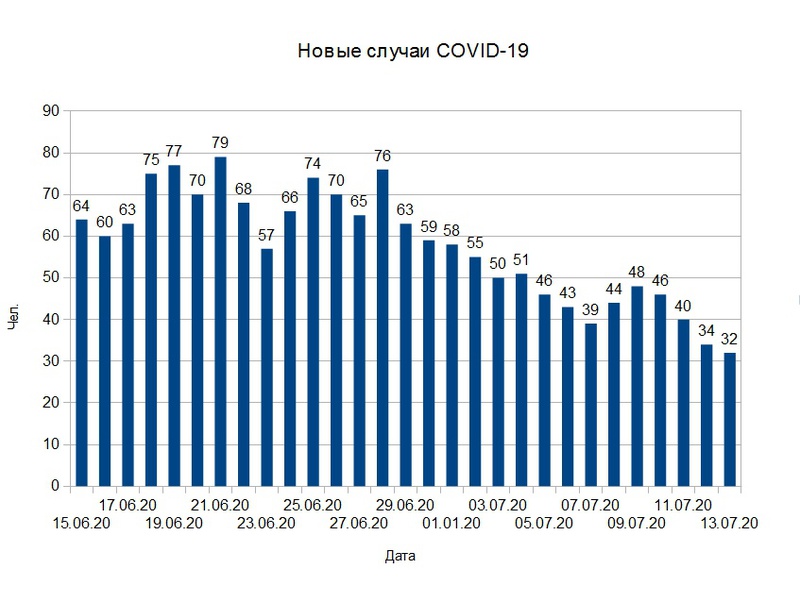 COVID-19: новые случаи заражения в Курской области