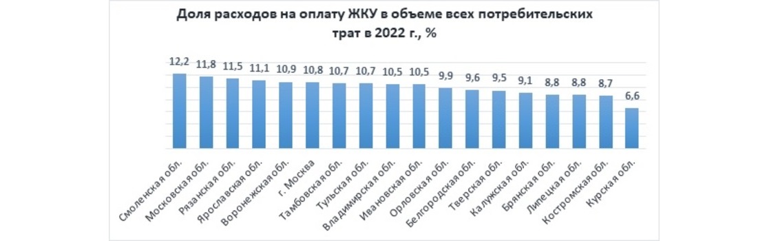 Доля расходов на оплату ЖКУ в объеме всех потребительских
трат в 2022 г., %