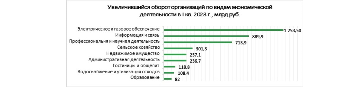 Увеличившийся оборот организаций по видам
экономической деятельности в I кв. 2023 г., млрд
руб.
