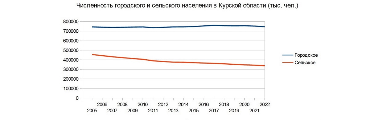 Численность городского и сельского населения в Курской области с 2005 по 2022 год