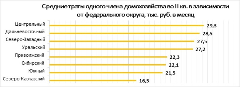 Средние траты одного члена домохозяйства во II кв. в зависимости от федерального округа, тыс. руб. в месяц