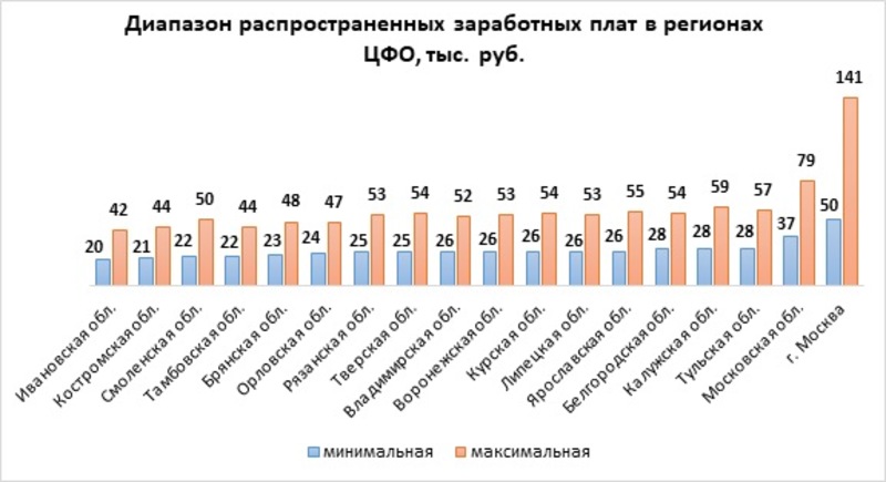Диапазон распространенных заработных плат в регионах ЦФО, тыс. руб.