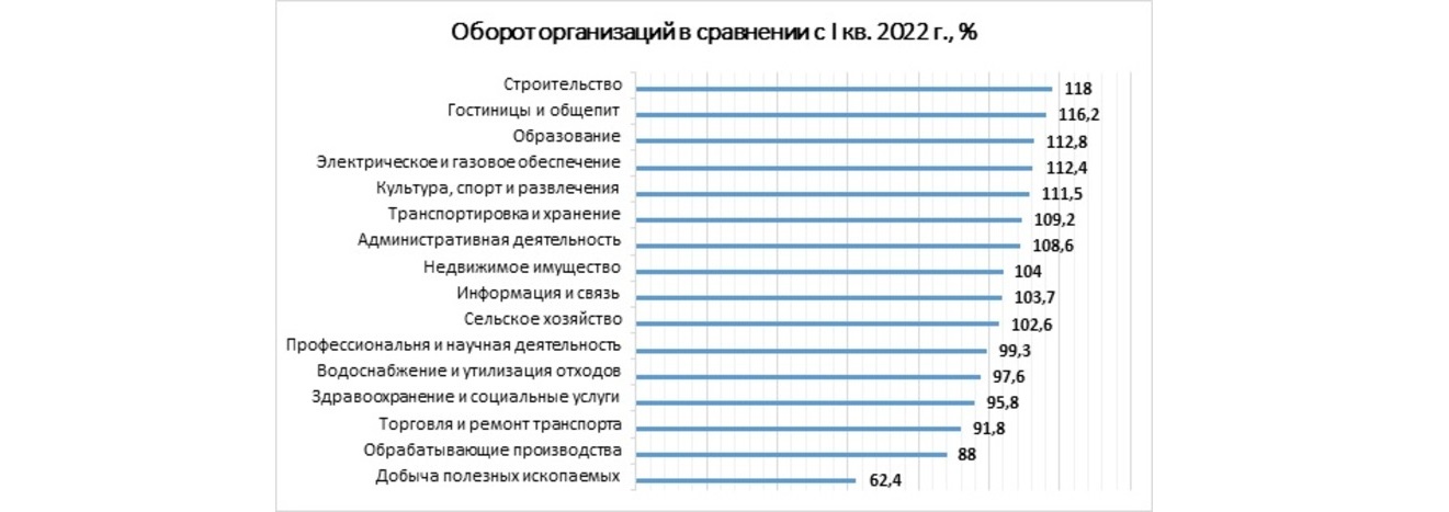 Оборот организаций в сравнении с I кв. 2022 г., %