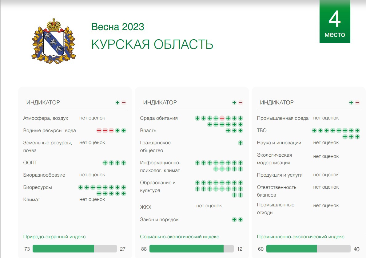 Национальный экологический рейтинг. Рейтинг России. Национальный экологический рейтинг России.
